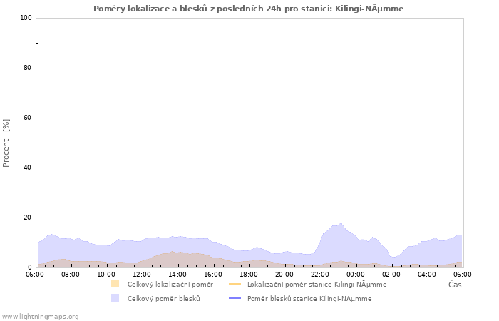 Grafy: Poměry lokalizace a blesků
