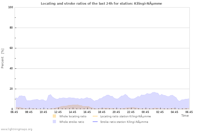 Graphs: Locating and stroke ratios