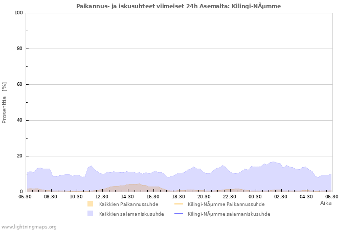 Graafit: Paikannus- ja iskusuhteet