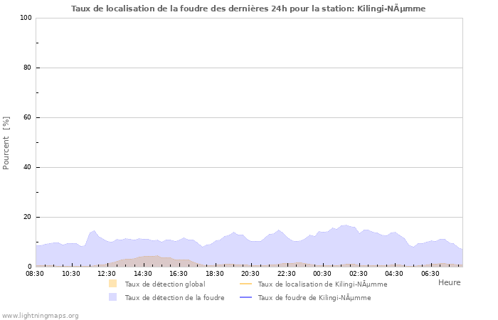 Graphes: Taux de localisation de la foudre