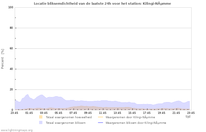 Grafieken: Locatie bliksemdichtheid