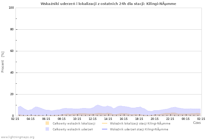 Wykresy: Wskaźniki uderzeń i lokalizacji