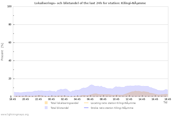Grafer: Lokaliserings- och blixtandel
