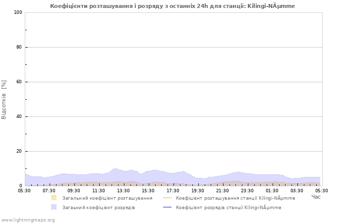 Графіки: Коефіцієнти розташування і розряду