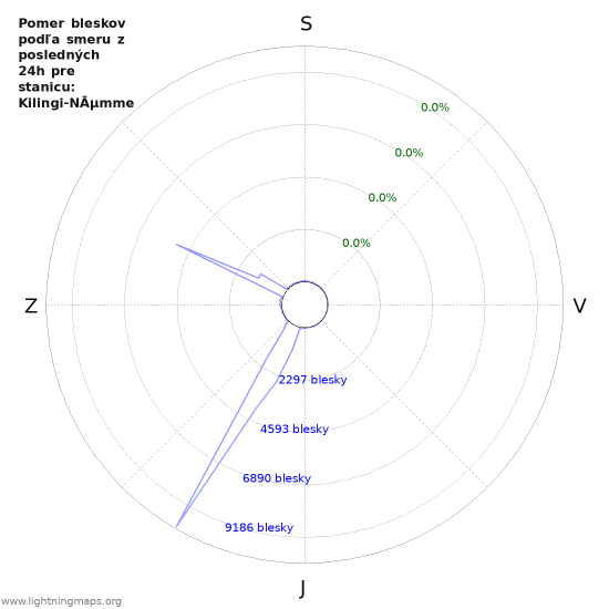 Grafy: Pomer bleskov podľa smeru