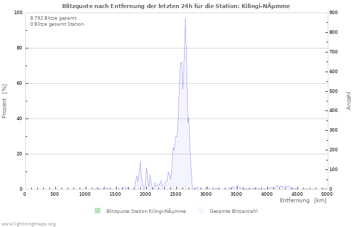 Diagramme: Blitzquote nach Entfernung