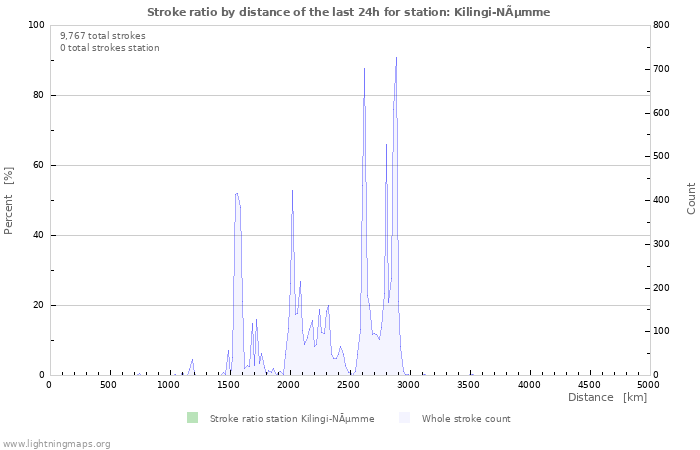 Graphs: Stroke ratio by distance