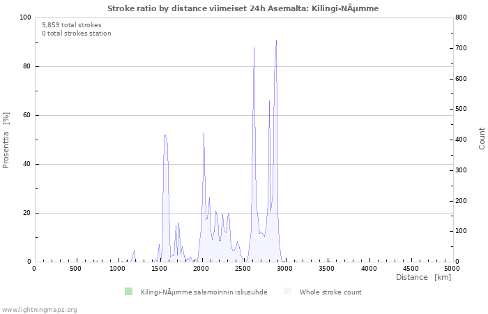 Graafit: Stroke ratio by distance