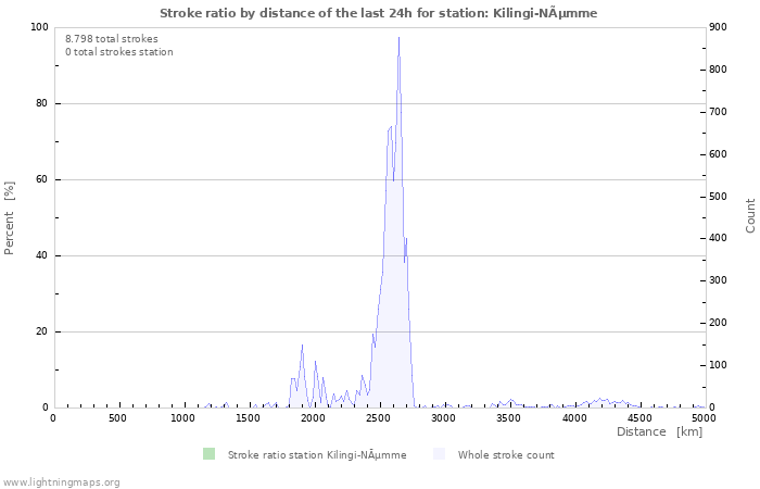 Grafikonok: Stroke ratio by distance