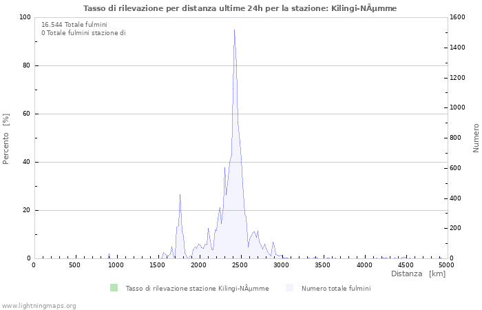 Grafico: Tasso di rilevazione per distanza