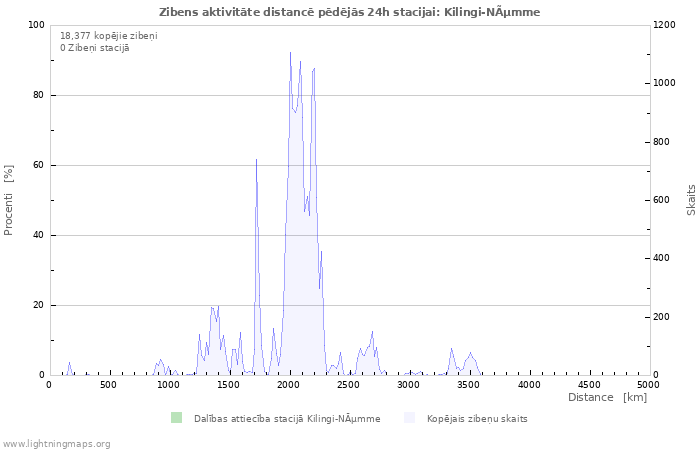 Grafiki: Zibens aktivitāte distancē