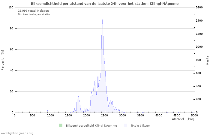 Grafieken: Bliksemdichtheid per afstand