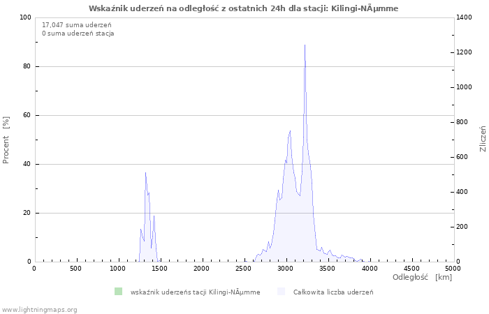 Wykresy: Wskaźnik uderzeń na odległość