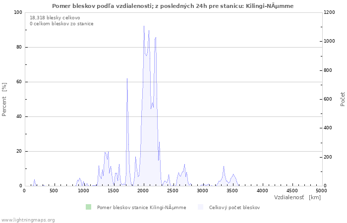 Grafy: Pomer bleskov podľa vzdialenosti;