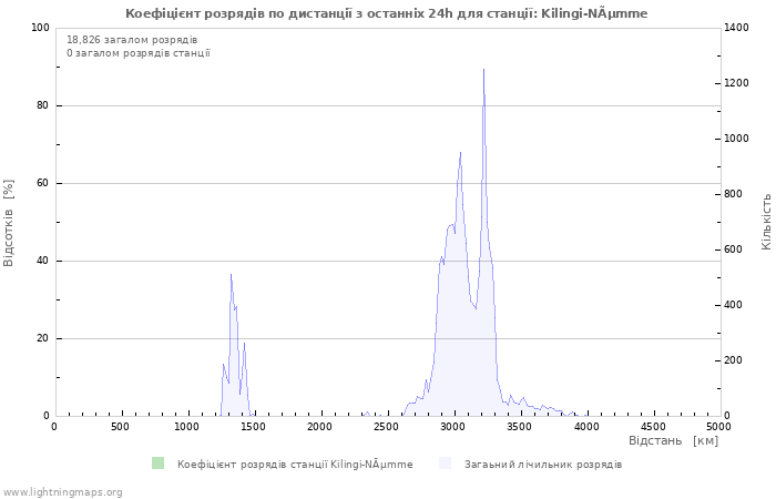 Графіки: Коефіцієнт розрядів по дистанції