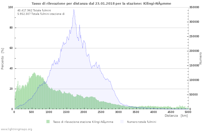 Grafico