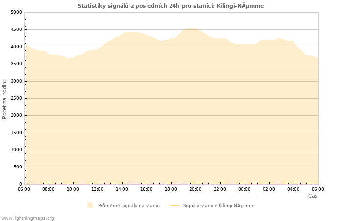 Grafy: Statistiky signálů