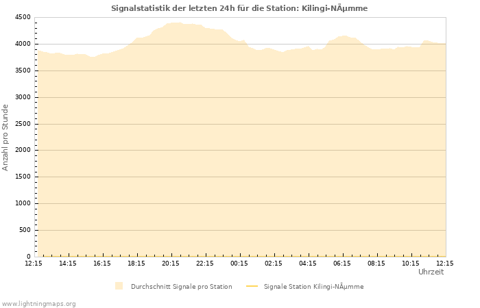 Diagramme: Signalstatistik