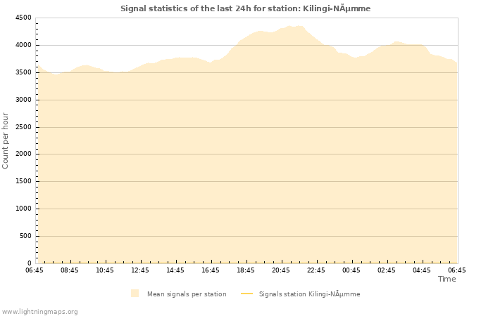 Graphs: Signal statistics