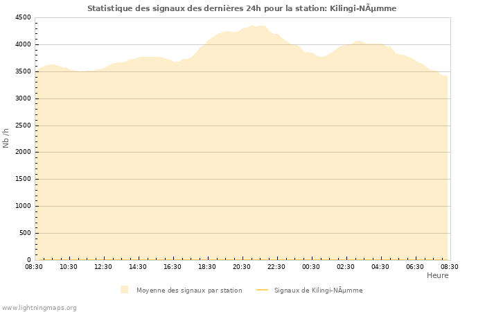 Graphes: Statistique des signaux