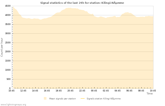 Grafikonok: Signal statistics