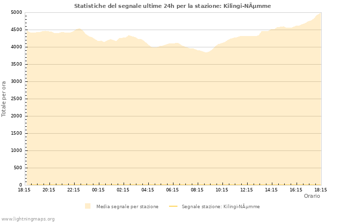 Grafico: Statistiche del segnale