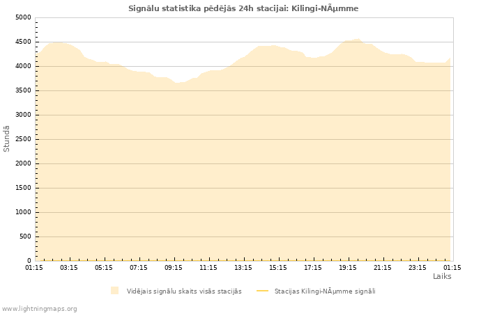 Grafiki: Signālu statistika
