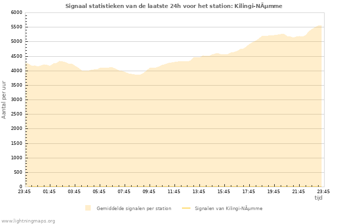Grafieken: Signaal statistieken