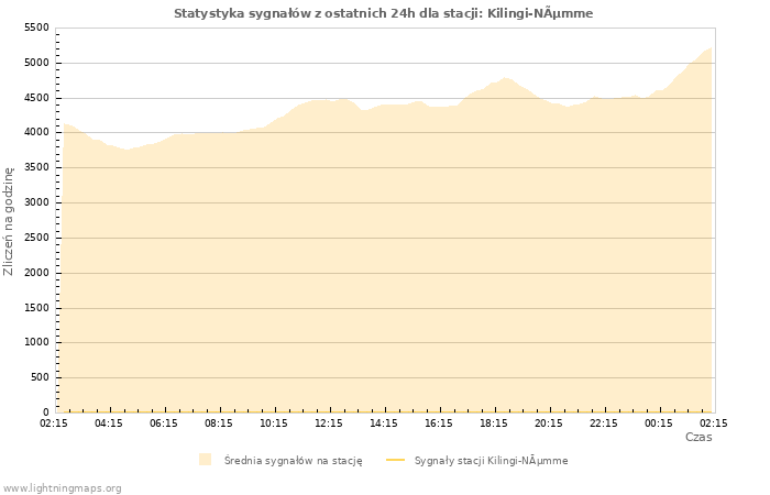 Wykresy: Statystyka sygnałów