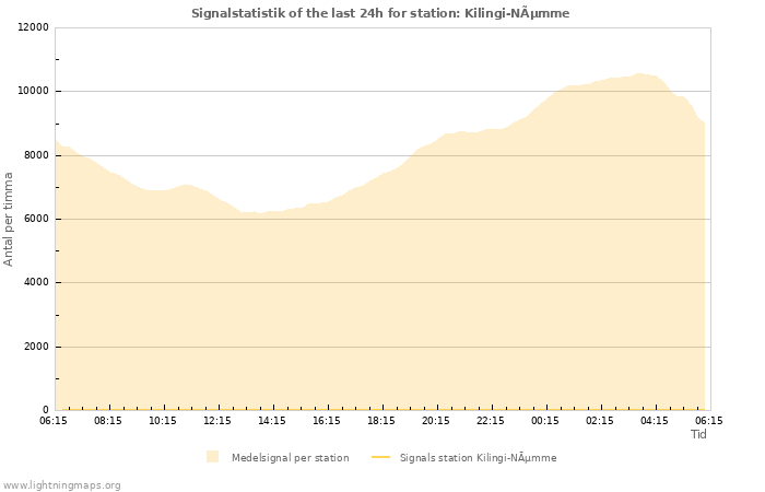 Grafer: Signalstatistik