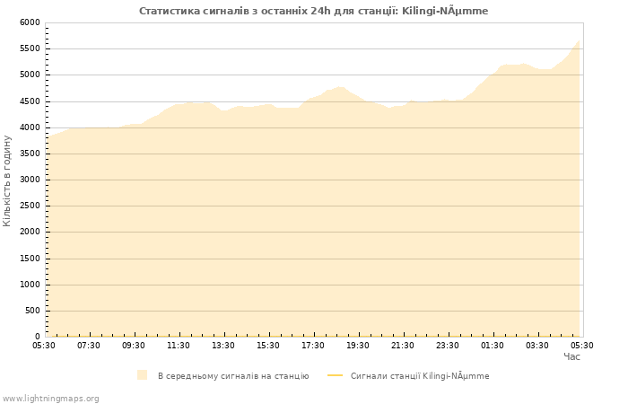 Графіки: Статистика сигналів