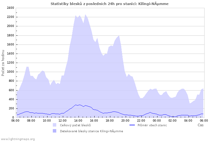 Grafy: Statistiky blesků