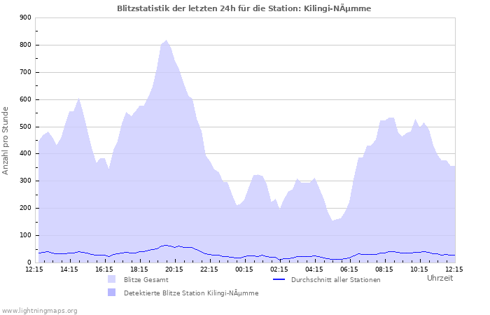 Diagramme: Blitzstatistik