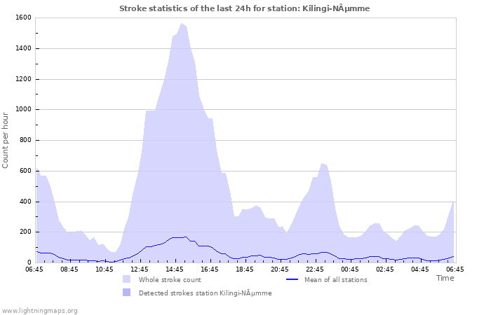 Graphs: Stroke statistics