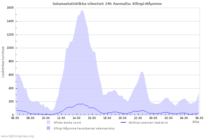 Graafit: Salamastatistiikka