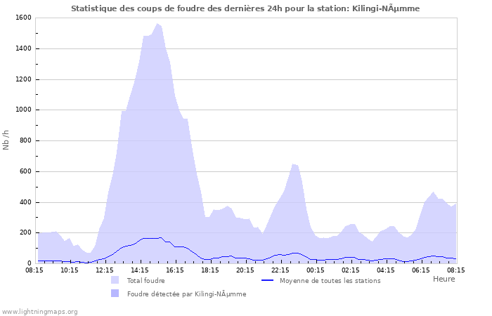 Graphes: Statistique des coups de foudre