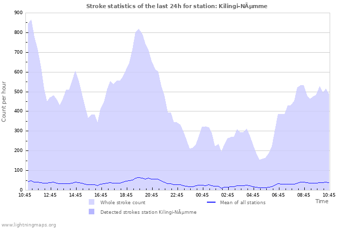 Grafikonok: Stroke statistics