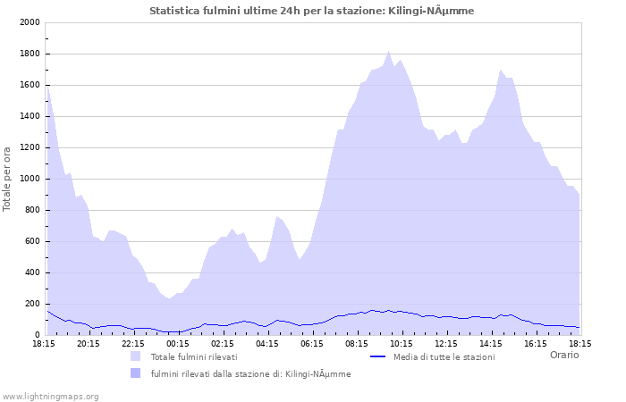 Grafico: Statistica fulmini