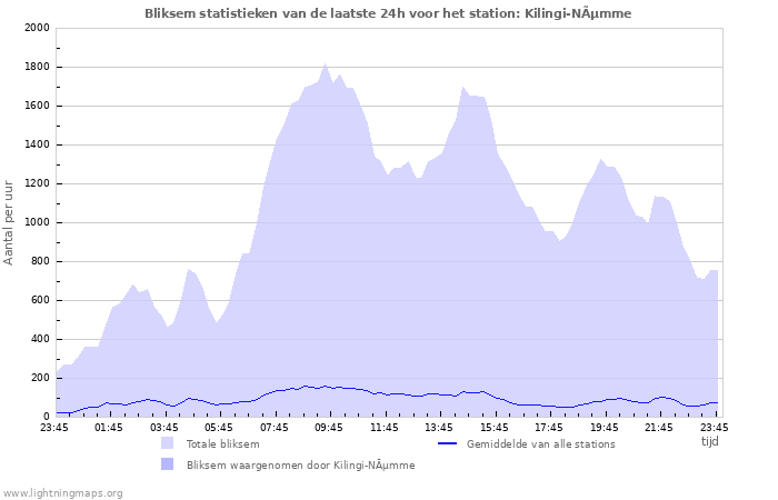 Grafieken: Bliksem statistieken