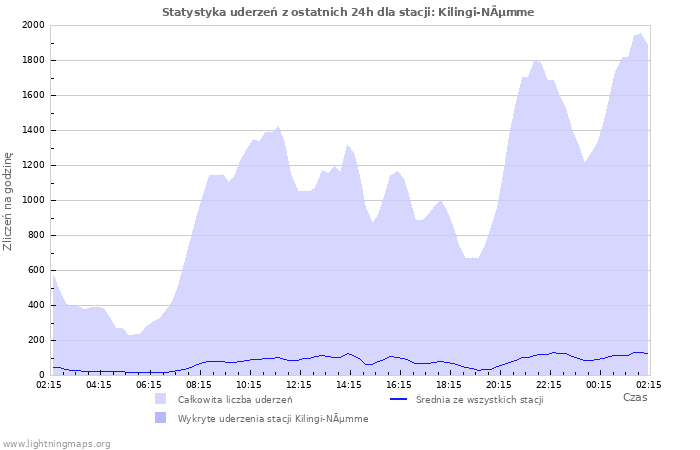 Wykresy: Statystyka uderzeń