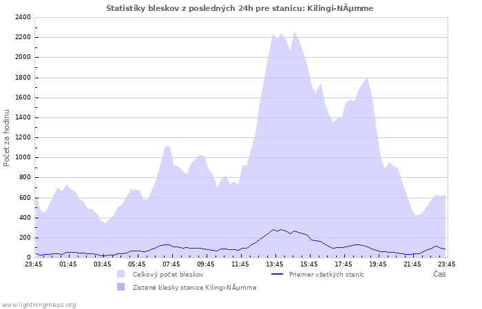 Grafy: Štatistiky bleskov