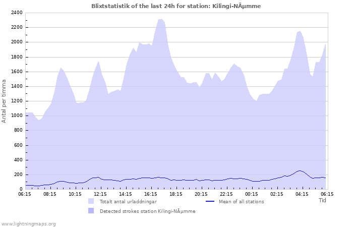 Grafer: Blixtstatistik