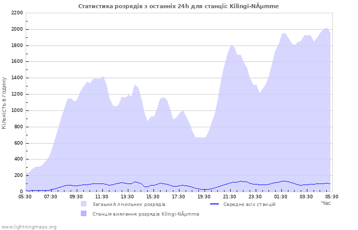 Графіки: Статистика розрядів