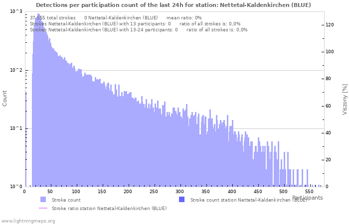 Grafikonok: Detections per participation count