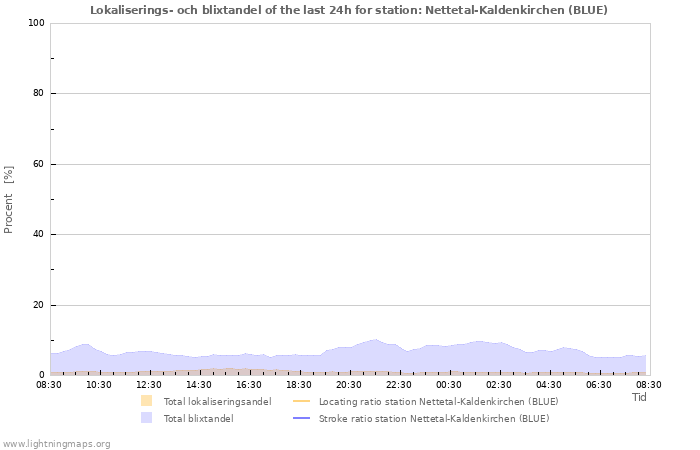 Grafer: Lokaliserings- och blixtandel