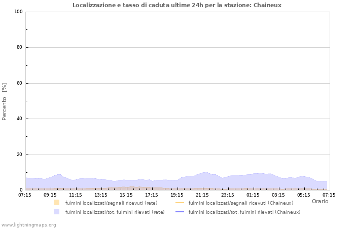 Grafico: Localizzazione e tasso di caduta