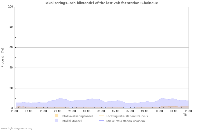 Grafer: Lokaliserings- och blixtandel