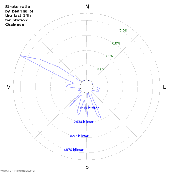 Grafer: Stroke ratio by bearing