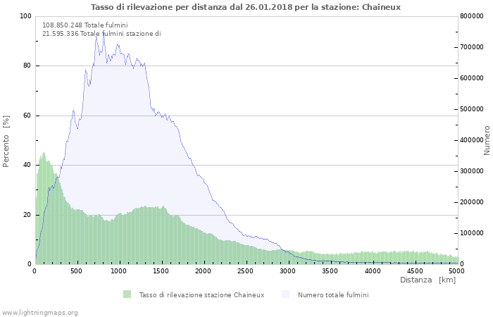 Grafico