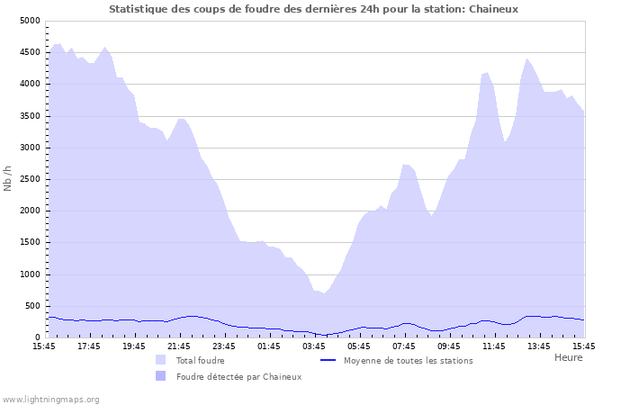 Graphes: Statistique des coups de foudre